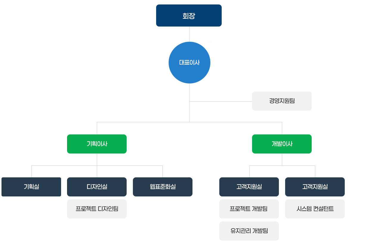 아이액츠 조직도. 상세내용은 본문 참조